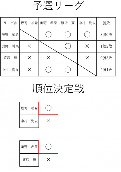 ジュニアテニス大会ドローS2