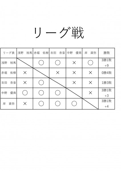 ジュニアテニス大会ドローS3