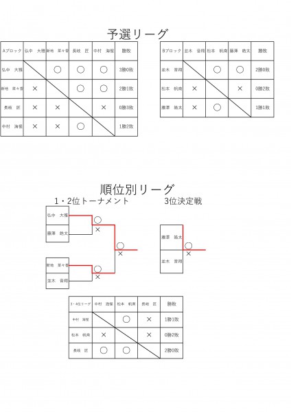 ジュニアテニス大会ドローS4