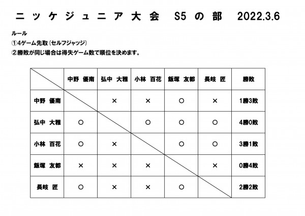 ジュニアテニス大会ドローS5